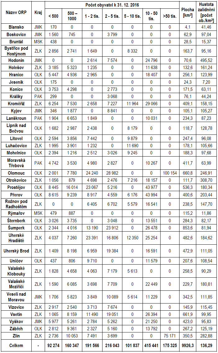Tabulka I.1.12b - Hustota zalidnění podle ORP k roku 2016