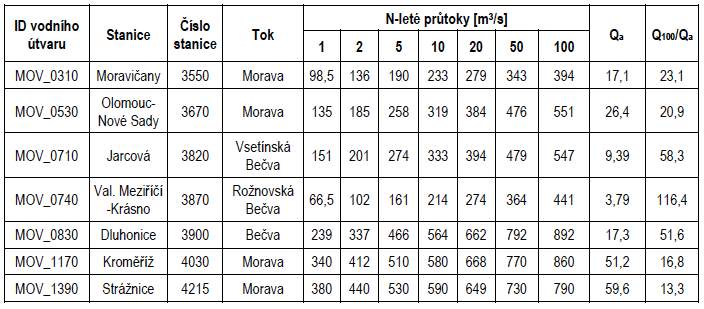 Tabulka I.1.4 - Hodnoty přirozených N-letých průtoků a poměru Q100/Qa pro vybrané vodoměrné stanice