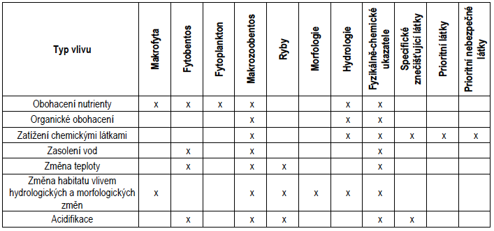Tabulka III.1.1e - Výběr ukazatelů jakosti v závislosti na typu vlivu, kterému je vodní útvar vystaven, pro zjišťování chemického a ekologického stavu/potenciálu útvarů povrchových vod kategorie “řeka“ podle Rámcového programu monitoringu