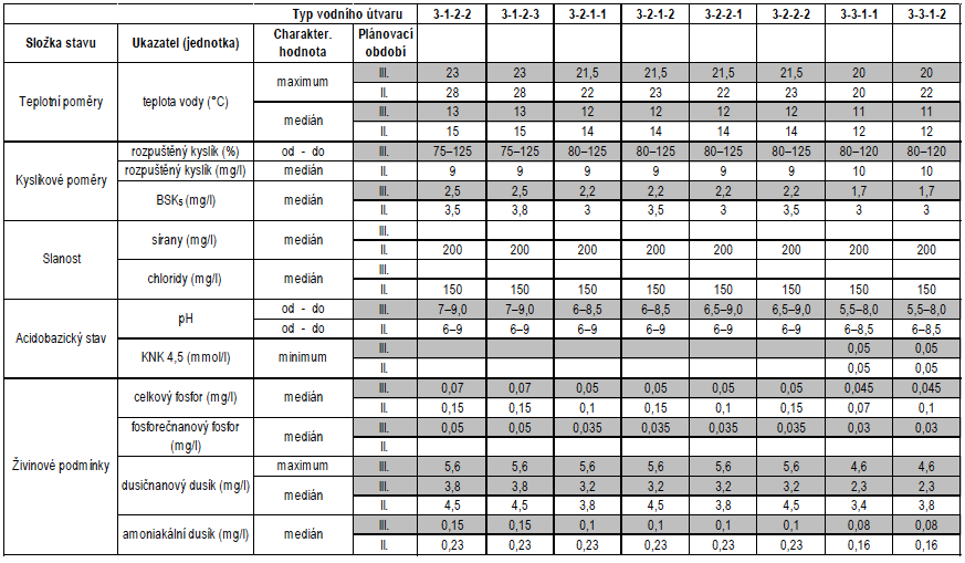Tabulka III.2.1.3n - Typově specifické hodnoty pro ukazatele všeobecných fyzikálně-chemických složek ekologického stavu útvarů povrchových kategorie 