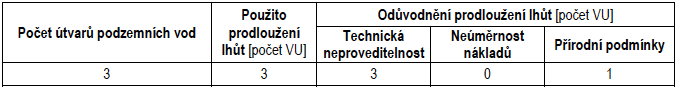 Tabulka IV.2.1d - Prodloužení lhůt v útvarech podzemních vod - kvantitativní stav