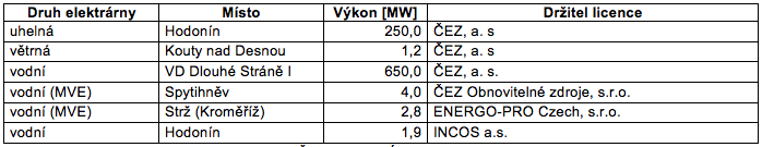 Tab. I.1.10 - Přehled největších elektráren v dílčím povodí Moravy a přítoků Váhu (s výkonem > 1 MW)