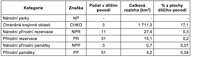 Tab. I.1.12c - Počet a rozloha zvláště chráněných území v dílčím povodí Moravy a přítoků Váhu