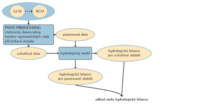Obr. II.1.5 - Schéma hydrologického modelování dopadů změny klimatu