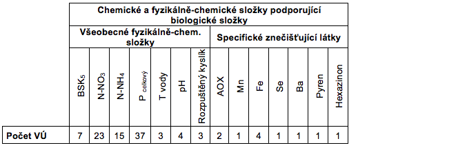 Tab. III.2.1h – Souhrn hodnocení chemických a fyzikálně-chemických složek ekologického stavu přirozených útvarů povrchových vod - počty VÚ s nevyhovujícími ukazateli