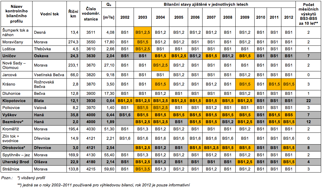 Tab. 4.4a – Bilanční stavy zjištěné v kontrolních bilančních profilech za období 2002–2012